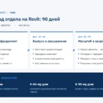 Инфографика: план перехода отдела на Revit за 90 дней — пилот и шаблон, выпуск документации, масштабирование — и результат к 30-му, 60-му и 90-му дню
