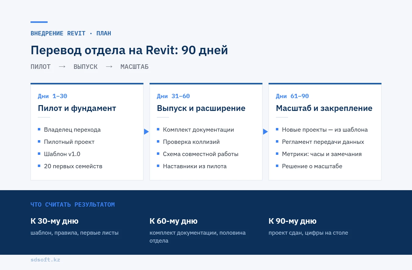 Инфографика: план перехода отдела на Revit за 90 дней — пилот и шаблон, выпуск документации, масштабирование — и результат к 30-му, 60-му и 90-му дню